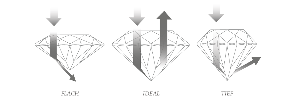 Anatomie eines Diamanten