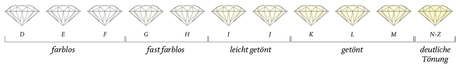 Farbgebung-Skala bei Diamanten