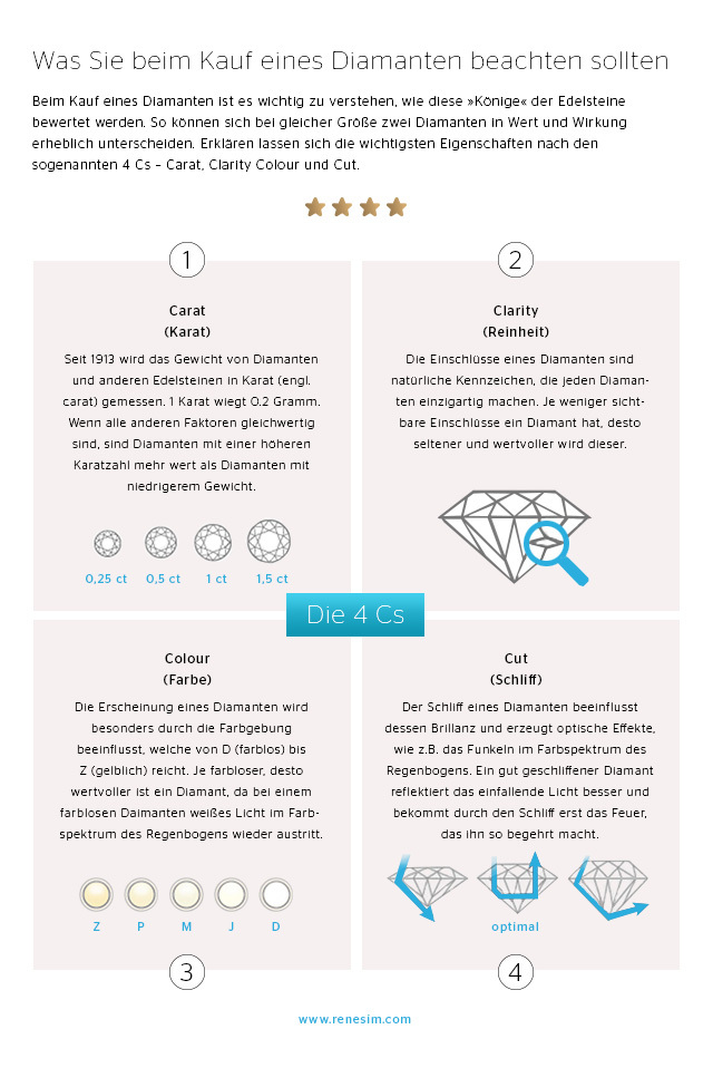 RENÉSIM – Die Vier C Infografik